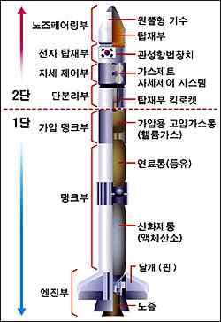 그림 2 로켓의구조 우리의실험에서제일중요한부분은로켓의원료와 산화제이다.