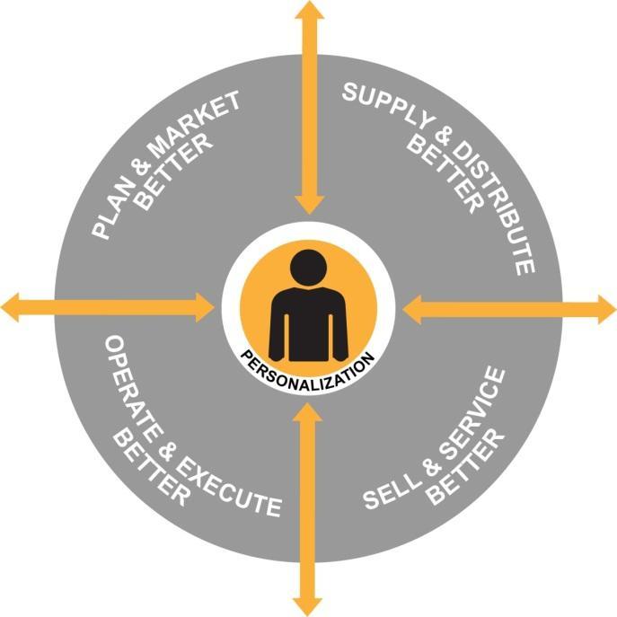 리테일산업을위한 SAP 솔루션 Solutions plan and market better supply and distribute better sell and service better corporate operations strategic technology Shopper insight Merchandise and assortment Product,