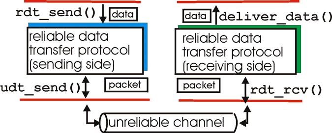 신뢰성있는데이터전송의원리 (Principles of Reliable Data Transfer) 신뢰성있는데이터전송구현 트랜스포트, 링크, 애플리케이션계층모두에중요한문제 네트워킹에서상위 10 개 (top-10) 안에드는중요한이슈 비신뢰적인채널 (unreliable channel) 의특성에따라신뢰적인데이터전송 (reliable data transfer,
