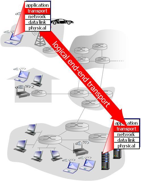 3 장. 트랜스포트계층 3.1 트랜스포트계층서비스개요 3.2 다중화와역다중화 3.3 비연결형트랜스포트 : UDP 3.4 신뢰성있는데이터전송의원리 3.5 연결지향형트랜스포트 : TCP 세그먼트구조 신뢰적인데이터전달 흐름제어 연결관리 3.6 혼잡제어의원리 3.