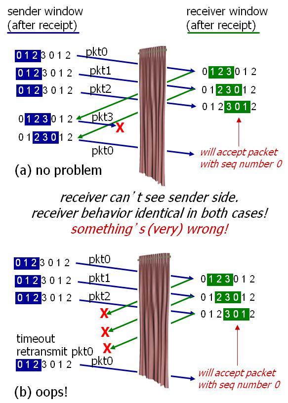 SR 동작예 순천향대학교컴퓨터공학과 53 선택적반복문제점 순서번호의크기가한정되었을때송수신윈도우동기화시문제발생 예 순서번호 : 0, 1, 2, 3 윈도우크기 3 수신자는 (a), (b)