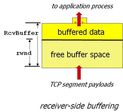 수신자는 TCP 송신세그먼트의헤더에 rwnd 값을포함시켜버퍼의여유공간을송신자에게알려줌 RcvBuffer 크기는소켓옵션으로지정 (