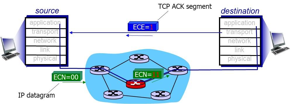 명시적혼잡표시 (Explicit Congestion Notification, ECN) 네트워크 - 지원혼잡제어 라우터가 IP 헤더 (ToS 필드 ) 의 2 비트로네트워크혼잡여부를표시 혼잡표시가목적지호스트로전송 수신자는혼잡표시를보고송신자에게보내는 ACK