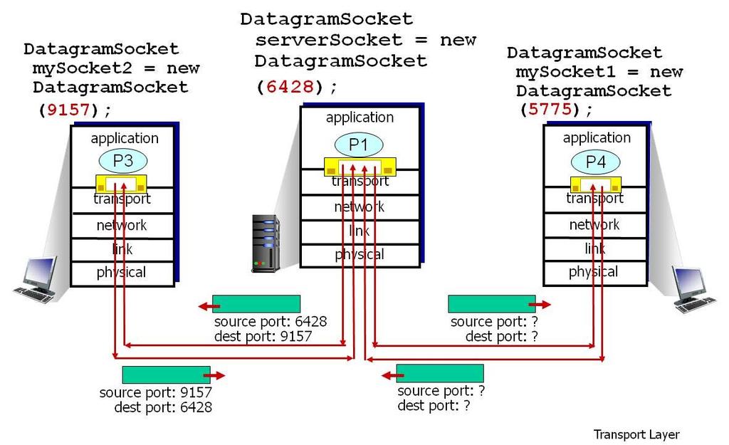 비연결형다중화 / 역다중화예 순천향대학교컴퓨터공학과 11 연결지향형역다중화 (Connection-Oriented Demux) TCP 소켓은 4 개요소로구분 출발지 IP 주소, 출발지포트번호 목적지 IP 주소, 목적지포트번호 수신측호스트는