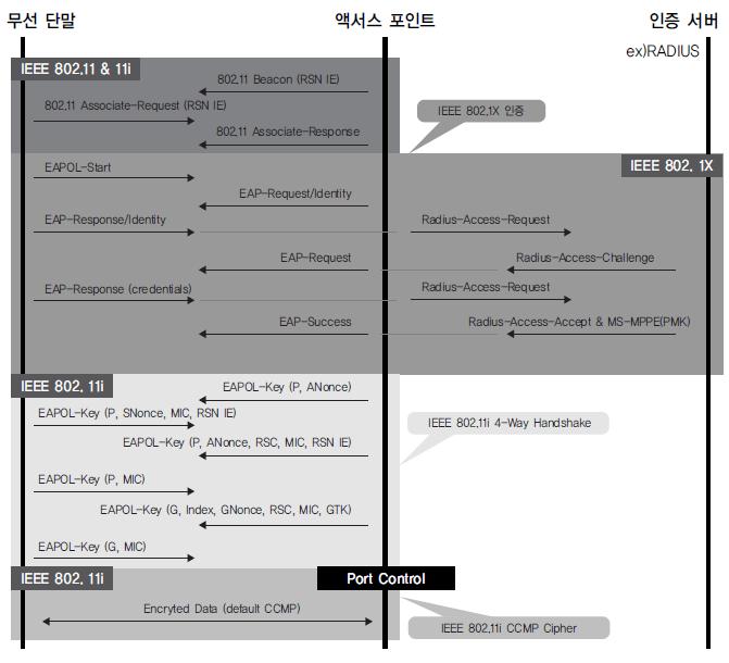 국제표준인증방식 암호화된 EAP 802.