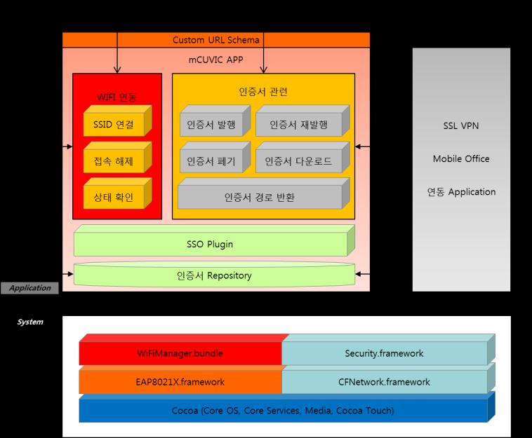 스마트워크통합인증 API 인증 SSL VPN