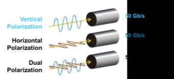 100G DWDM Modulation 표준도입 DP (Dual Polarization) DQPSK (Differential Quadrature Phase