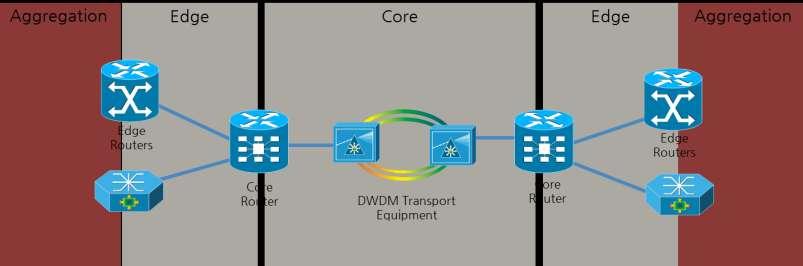 IP + Optical Driver Scale the network while