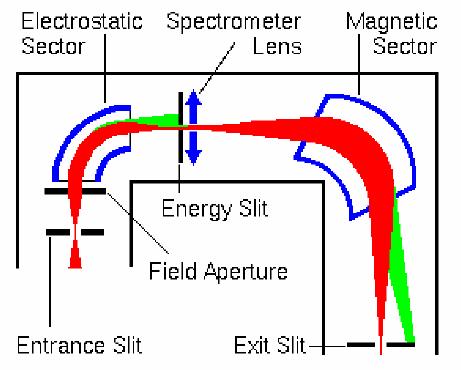 Ion energy analyzer, mass analyzer SIMS는일반적으로고체시료를화학적처리과정없이바로분석한다.