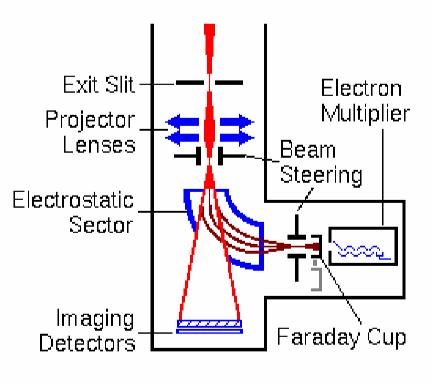 Secondary ion detector SIMS는 Faraday