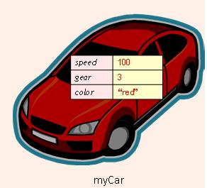 예제 int main() Car mycar; mycar.speed = 100; mycar.