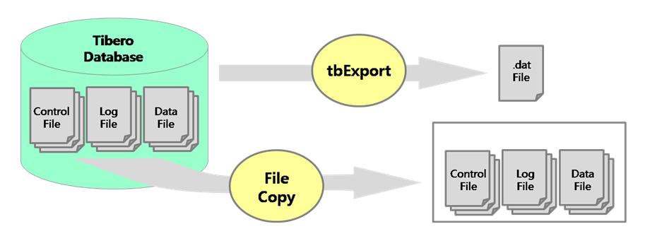 제 2 장백업 본장에서는백업의종류와각종류별백업방법에대해설명한다. 2.1. 개요 논리적인백업데이터베이스의논리적인단위의백업으로 Export 툴로백업한다. 예를들어 Table, Index, Constraint, Sequence 등이있다. 물리적인백업 데이터베이스를구성하는파일을운영체제레벨에서 copy 명령으로백업한다.
