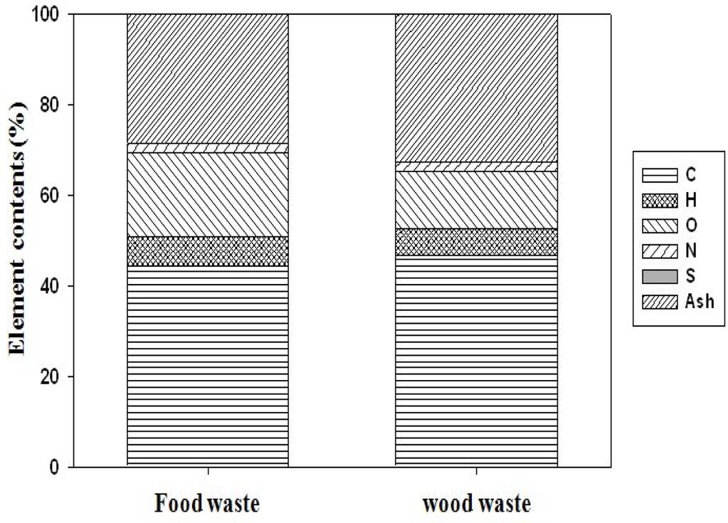 백예슬 이재영 박성규 배선영 4 Fig. 3. The yield of bio-gas & loss with several mixing ratios of wood waste in wet basis as a function of reaction time. Fig. 4. The result of ultimate analysis of food waste and wood waste.