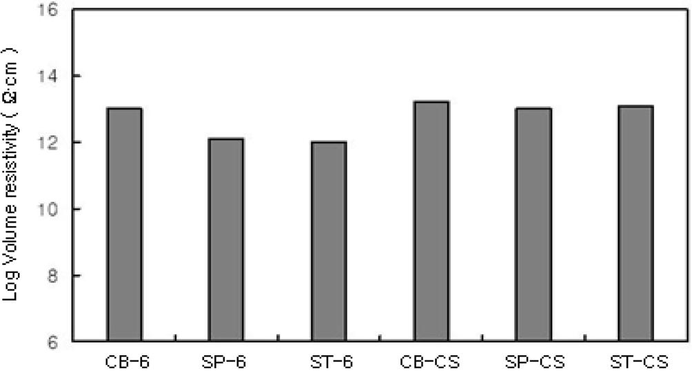 92 E.-H. Park and H.-J. J / Carbn Science Vl. 7, N. 2 (2006) 87-96 Fig. 8. Lg vlume resistivity f nyln6 cmpsites with the cntent f carbn black and graphite nanfibers. p.