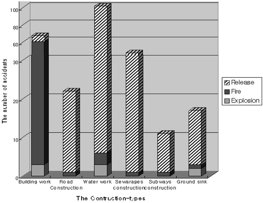 The number of accidents according to the third party excavation-types. Fig. 5.