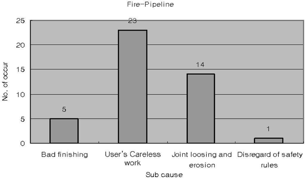 š Á Á½z Fig. 9. The number of gas accidents according to Total gas (NG, LPG, LPG + Air)-Fire-Pipeline-Sub causes.