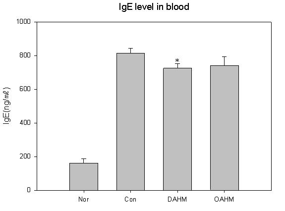 Effects of herbal mixture on levels of blood IgE in acute atopy dermatitis induced