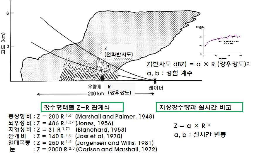 여기서 은지상강우량인강우강도로서 를나타내고 와 는경험에의한상수값이다 과거수많은경험에의해많은 와