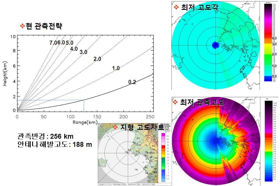 백령도기상레이더백령도기상레이더는관측고도각이총 개이고 관측반경이 안테나해발고도가 인 밴드도플러레이더이다 최저고도각이 도 최고고도각이 도이다 현재기상청레이더합성영상의기준고도면은 로실제레이더빔이 를관측할수있는관측거리는약 로실제 영상에서는 가아닌 만관측되는것이며