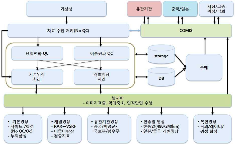 레이더자료처리레이더의자료처리과정은각레이더사이트에서관측된자료는자료수집되어품질관리를거치지않은자료는기본영상자료로처리하여웹서버로표출되고 품질관리과정은지형클러터 점에코 파랑에코 이착에코 이상전파에코등비기상에코를제거하여기본영상이미지로웹서버로표출된다 이러한품질관리된자료는 에저장되고다시 로전송되어유관기관으로분배된다 그림 레이더자료처리흐름도 그림 은레이더의자료처리과정이다