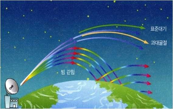 이상전파에코 이상전파에코발생원리 고도에따라습도가급격히감소하거나기온이급격히낮아지는대기