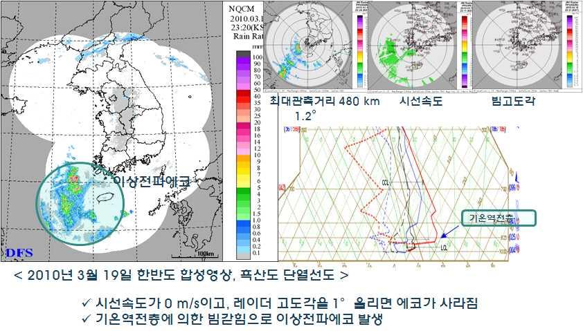 이상전파에코발생원리모식도 이상전파에코사례그림 은이상전파에코사례로제주동쪽해상에에코가나타나고있으나시선속도