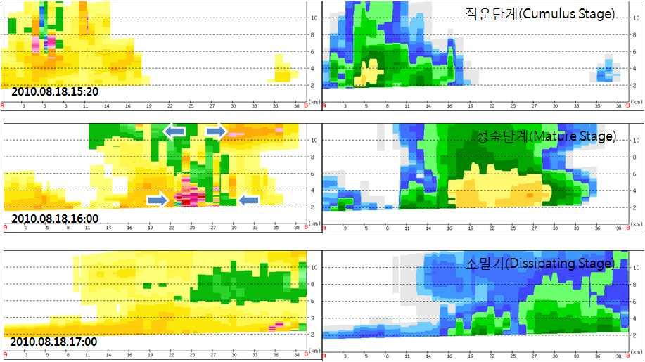 시선속도연직단면도