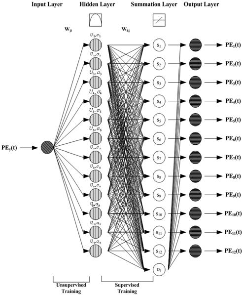 3. w x»»z s³ x»»z (Periodic Autoregressio, PAR) x» s³ sww y w PARMA(p,q) ùkü. PARMA x» xy. PARMA (1,1) x (11) ùký. Fig. 2 The developed architecture of GRNNM 13, d 12, z 10,000z, e 0.001 w.