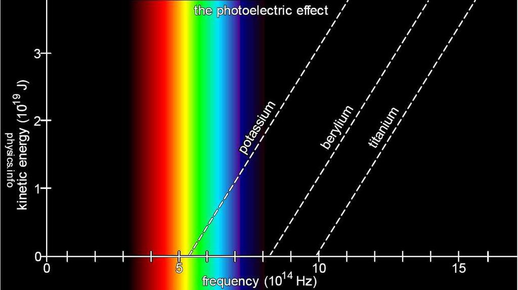 광자, 전자및원자 빛의입자성 : 유한한온도의물체는모두빛을방출한다. 방출되는빛의특성은오로지물체의절대온도 에의해서만결정된다. 흑체복사라고불리는이현상을설명하기위해서막스플랑크가제안한양자가설은뜨거운물체로부터방출되는빛이양자화된에너지만을갖는다고가정한다.