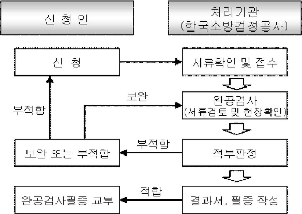 적용범위 옥외저장탱크및관련방유제 펌프설비 배관등 옥외저장탱크관련소화설비등 절차 처리기관 ( 한국소방산업기술원 ) 완공검사항목별내용 허가서류및기준과의일치여부확인 신청서류와동일여부확인 탱크의용량및재질 두께