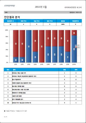 클래스별점수분포 일별통합점수추이 시스템자원현황, 분배서버트래픽현황 조직도관리, 관리자지정및권한관리 ( 인사정보자동연동, 수동관리 ) 인사정보조직도연동가능