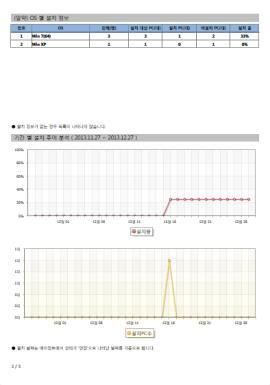 관리자권한에따른현황 ) 전체, 그룹, 사용자별개인정보진단점수현황및검출현황 년, 월, 일별검출현황 윈도우업데이트현황보고서 ( 전체, 부서, 사용자 )