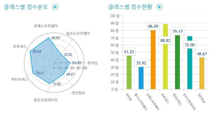 일별현황조회 유해소프트웨어진단및현황 설치 S/W 목록에서유해 S/W 목록정책설정편리한 UI 제공 진단시조치유도및강제삭제지원 유해소프트웨어설치 PC 조회기능제공 유해소프트웨어세부버전그룹화기능제공 유해액티브엑스진단및현황 모든 PC의설치된 ActiveX 수집정보조회 특정