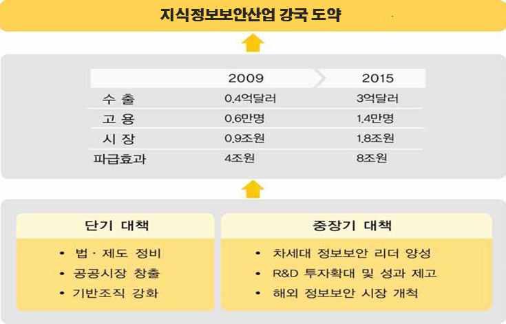 Ⅱ Policy Focus Policy Analysis 지식정보보안 R&D 의필요성과추진과정 1. 지식정보보안 R&D 의필요성 지식정보보안 1) R&D 산업추이 2007 ` ' 2013 18 4 (R&D) 2013 [Figure] 지식정보보안산업활성화비전및목표 출처 : 지식경제부. < 정보통신산업의진흥에관한연차보고서 2011>