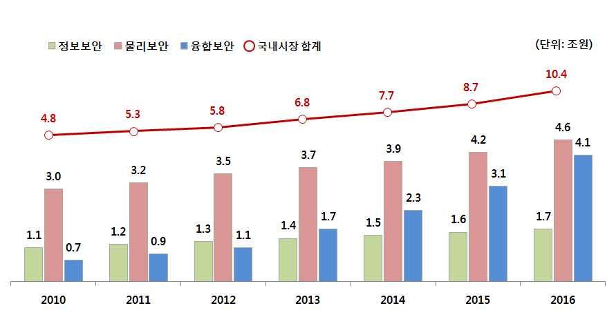 국내외지식지식정보보안산업동향 Sep. 2012 (2010.12) (2011.6) R&D - " R&D (ETRI), (KISA) " - R&D 2012-2012 R&D 120, 2010 4 8 16.