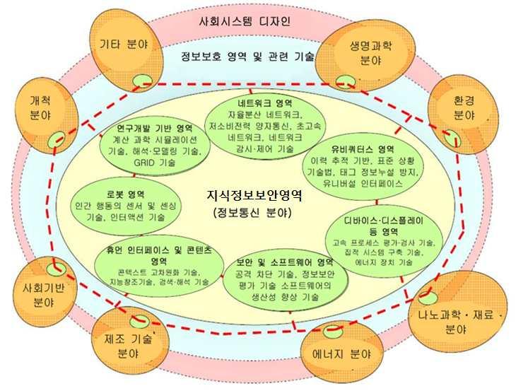 국내외지식지식정보보안산업동향 Sep.