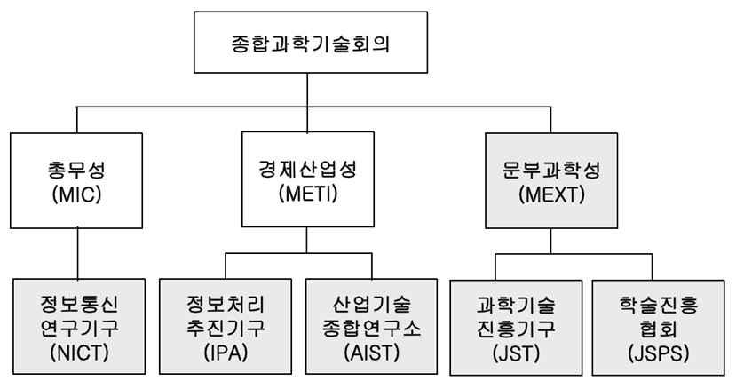 Ⅱ Policy Focus [Figure] 일본의지식정보보안 R&D 추진체계 * 출처 : 한국정보보호진흥원. < 일본의정보보호 R&D 정책현황및시사점 >. 2008.1.