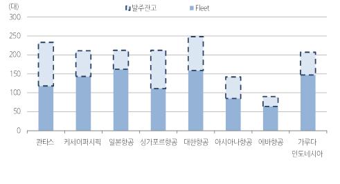 경쟁환경의변화 - 1 기재경쟁심화전망 양호한시장성장전망을바탕으로항공기발주증가추세 - 중동항공사 막대한자금력, 지리적이점 - 2015년말 1,051대발주잔고 (9.7%), 특히광폭형제트기 (Widebody Jet) 발주량 681대 (30.