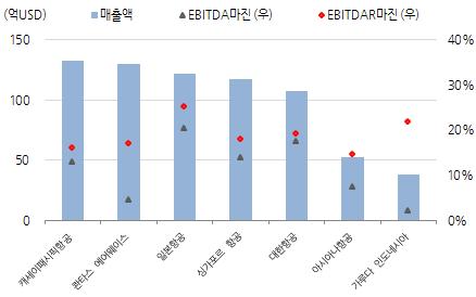 특히도입형태 ( 자가소유내지금융리스 vs 운용리스 ) 에따라차이현격 1EBITDAR(EBITDA+Rent) 2 조정항공기규모, 조정순차입금