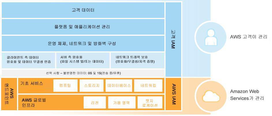그림 1: 인프라서비스의공동책임모델 AWS 보안글로벌인프라를바탕으로자체데이터센터에서온프레미스로하는것과같은방식으로 AWS 클라우드에서운영체제와플랫폼을설치및구성합니다. 그런다음플랫폼에애플리케이션을설치합니다. 궁극적으로는고객의데이터가자체애플리케이션에상주하고자체애플리케이션을통해관리됩니다.