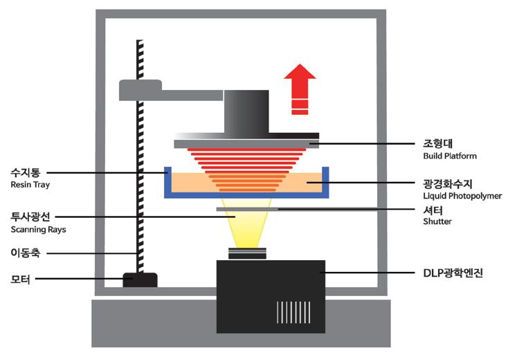 Vat Photopolymerization DLP방식의 3D프린터 Vat Photopolymerization 기술로분류되는대표적인 3D 프린터는 DLP(;Digital Light Processing)