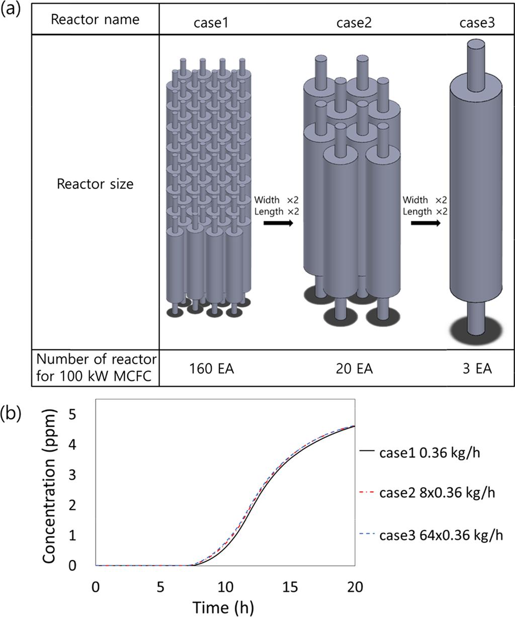 탈황, 재생공정및흡착속도추정을포함한디젤용탈황반응기설계 877 Fig. 2. Adsorption reaction rate according to the degree of saturation of adsorbent. 흡착량을처리시간으로나누어계산하였다. 위실험결과는 GS칼텍스주유소에서구매한 ULSD (ultra-low sulfur diesel, 5.