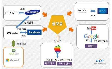 ETRI 미래전략연구소 VR 플랫폼은크게가상현실제품과서비스개발을지원해주는 SW 플랫폼과콘텐츠를유통하는서비스플랫폼으로구분글로벌기업들은 VR 시장을선점하기위해기기업체와콘텐츠업체를 M&A, 투자, 협력등으로 5G 기반독자적인 C-P-N-D 생태계구축 - 오큘러스는소니에대응하기위해 MS X-Box와협력관계를구축하고 VR 기술관련스타트업을인수하거나게임업체에투자 -