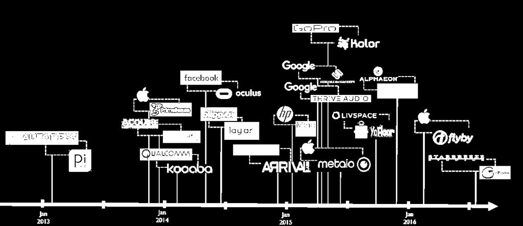 IAR/VR M&A 동향 최근몇년간 Google, Apple, Facebook 등의 Big Player 들은
