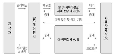 186 문화예술분야저작권관련주요쟁점과정책개선방안연구 되어있기때문에많은경우하나의공연과연관된개별저작물의저작권자들과각각접촉하지않더라고작품의저작권중개대행업체, 즉에이전시를통해공연권이용허락과관련한협의와계약이가능함 라이선스공연의제작 해외에서상연된작품을우리나라공연장에서우리배우들이출연하는라이선스공연으로제작하고자하는경우저작자와저작재산권자및관리주체를확인하는것은동일함