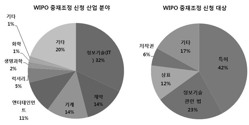 26 문화예술분야저작권관련주요쟁점과정책개선방안연구 WIPO 센터의대안적분쟁해결 (Alternative Dispute Resolution, ADR) 현황 WIPO 센터는국제기술거래관련분쟁에있어서세계 3대중재조정기관중의하나로 270 건이넘는중재, 조정사건을다루었고, 이중 2/3 가국제사건이며사건당사자들이속한재판관할권은아시아,