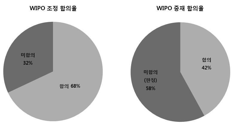 제 2 장국내외저작권정책의흐름및현황 27 출처 : http://www.wipo.int/export/sites/www/amc/en/docs/schallnaubonn2013.pdf 나.