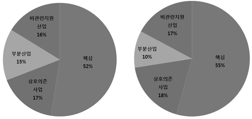 제 2 장국내외저작권정책의흐름및현황 29 저작권사업은핵심저작권산업의고용기여도와 GDP 기여도가전체저작권 산업의절반인 50% 를차지하고있으며나머지를상호의존사업, 부분사업, 비관련지원산업이차지하고있음