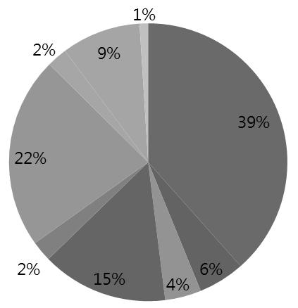 Economic Contribution Analysis 핵심저작권산업의세부산업별로살펴보면언론과문학이 39% 로가장큰기여를하고있으며, 소프트웨어및데이터베이스, 라디오및 TV, 음악, 광고,