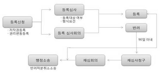 제 2 장국내외저작권정책의흐름및현황 49 1) 저작권등록 106) 저작권의등록이란저작자의성명등저작권법에서정한일정한사항을저작권등록부에기재하는것또는그동록부의기재를말함 - 우리저작권법은무방식주의, 즉저작권은저작물을창작한때로부터발생하며어떠한절차나형식의이행을필요로하지않는방식을취하고있으나 ( 저작권법제10조 ) 일정한사항을저작권등록부에등록 ( 저작권법제53 조 )